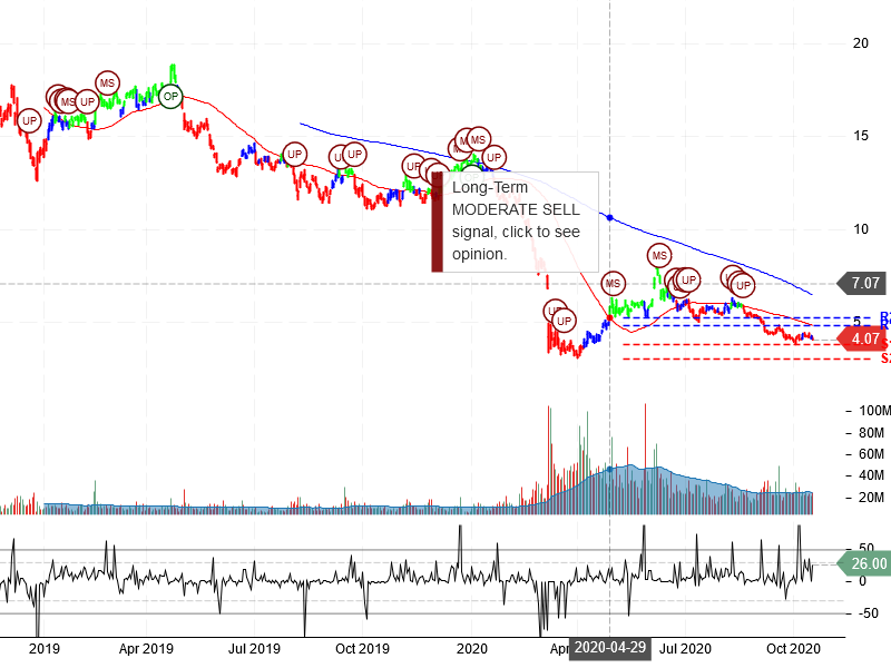 Marathon Oil Corporation Stock Chart