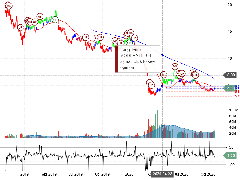 Marathon Oil Corporation Stock Chart