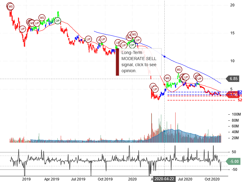 Marathon Oil Corporation Stock Chart