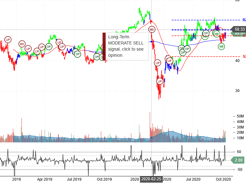 Morgan Stanley Stock Chart