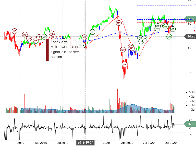 Morgan Stanley Stock Chart