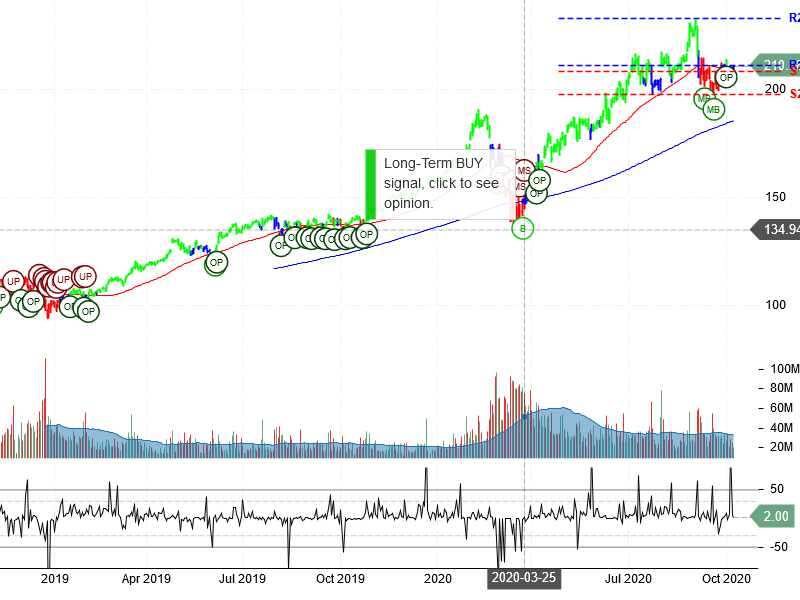 Microsoft Corporation Stock Chart