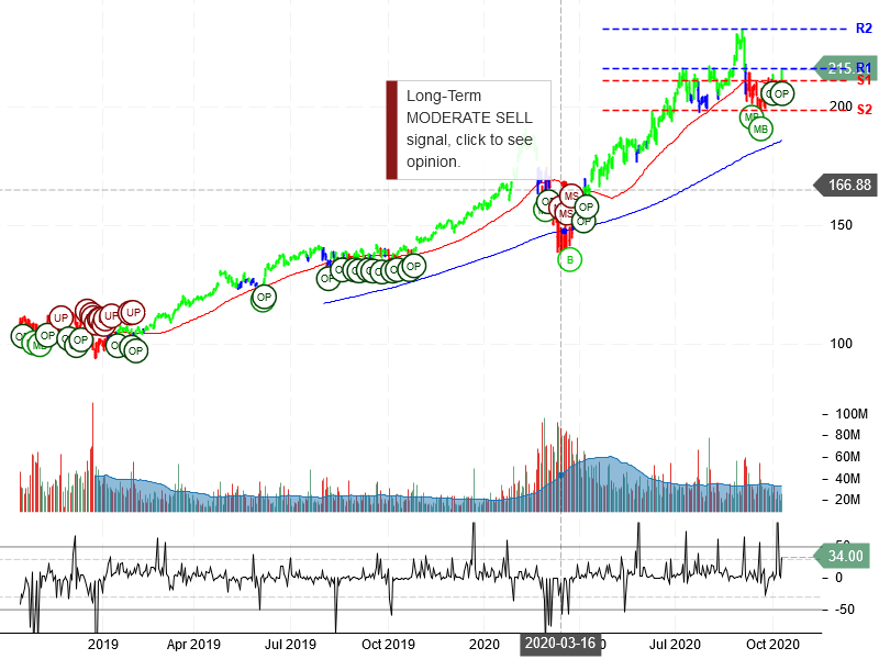 Microsoft Corporation Stock Chart