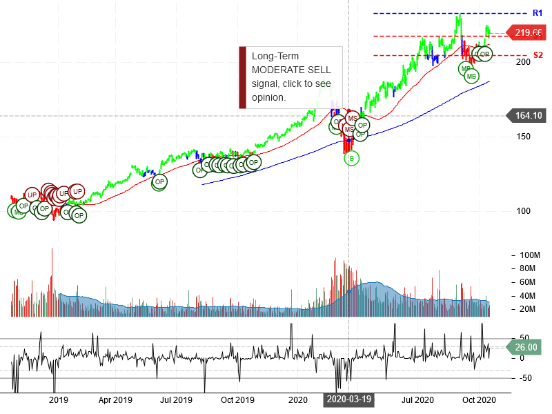 Microsoft Corporation Stock Chart