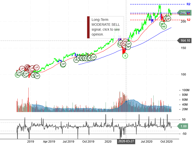 Microsoft Corporation Stock Chart