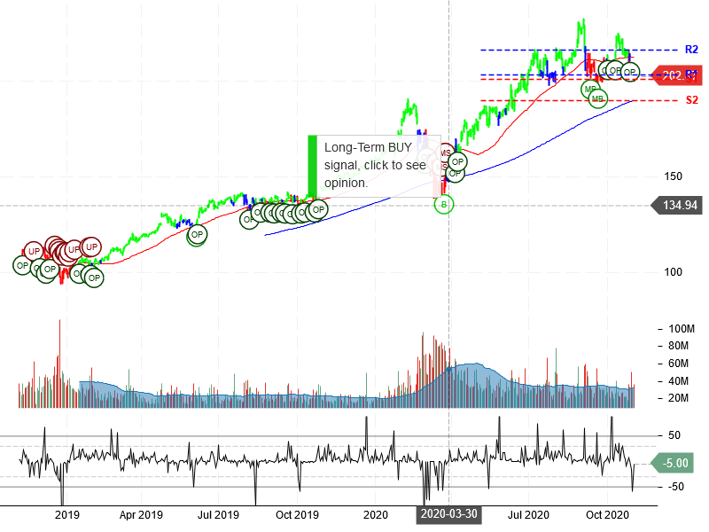 Microsoft Corporation Stock Chart