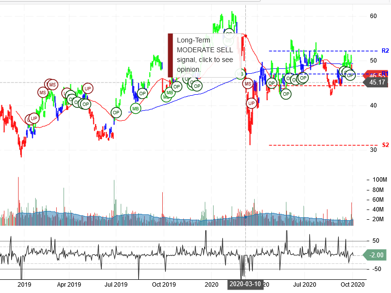 Micron Technology Inc Stock Chart