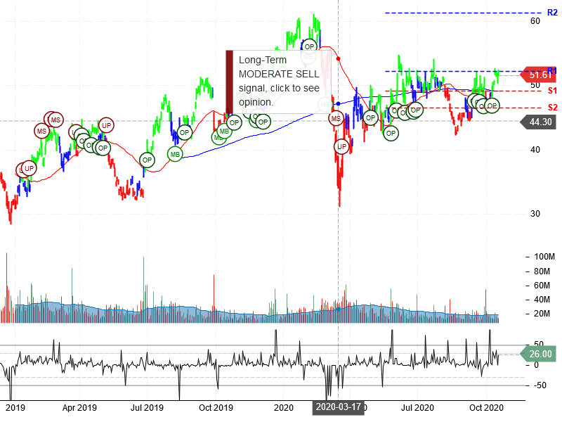 Micron Technology Inc Stock Chart