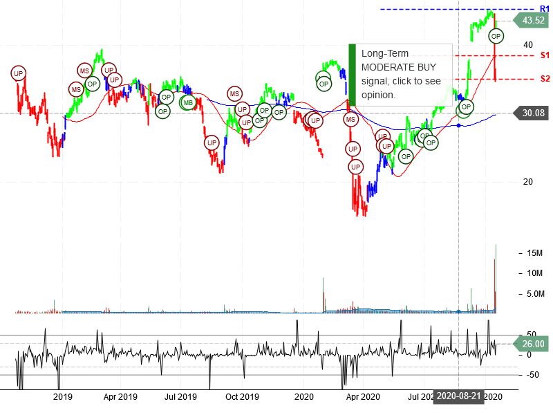 Navistar International Corporation Stock Chart