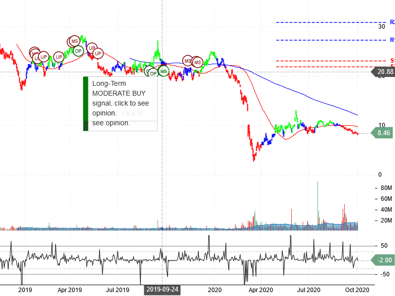 Noble Energy Inc Stock Chart