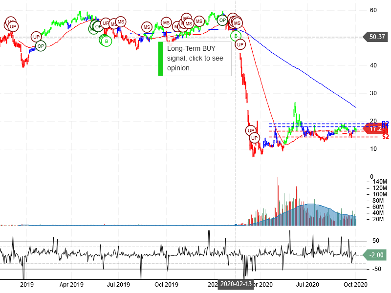 Norwegian Cruise Line Holdings Ltd Stock Chart