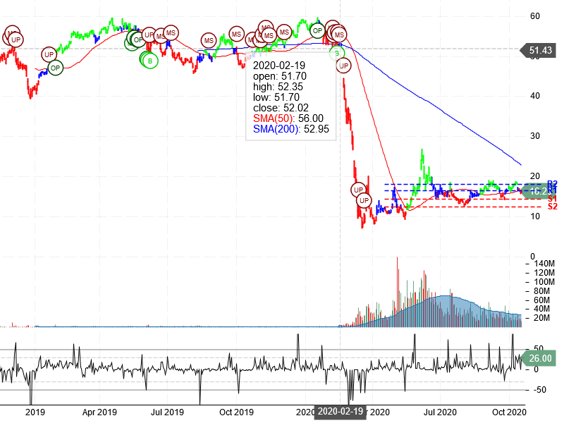 Norwegian Cruise Line Holdings Ltd Stock Chart