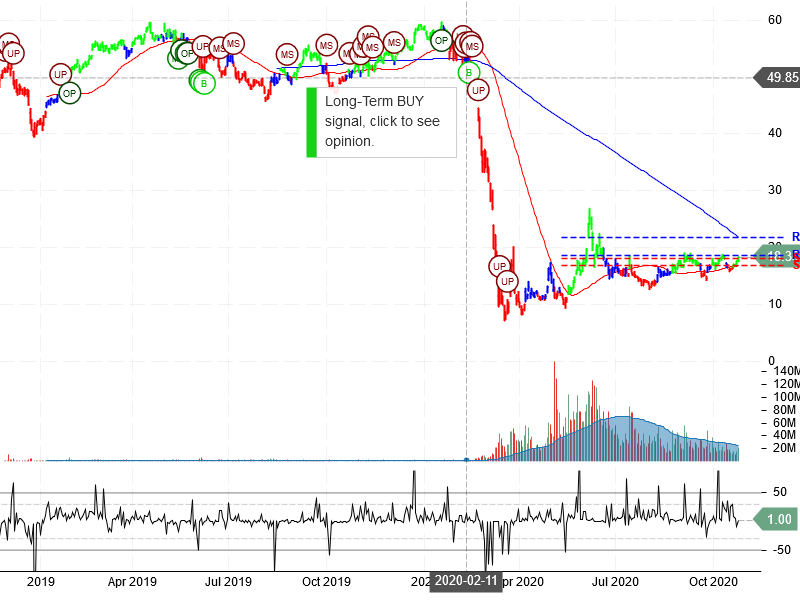 Norwegian Cruise Line Holdings Ltd Stock Chart