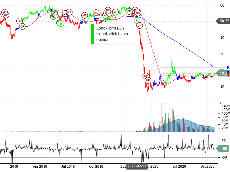 Norwegian Cruise Line Holdings Ltd Stock Chart