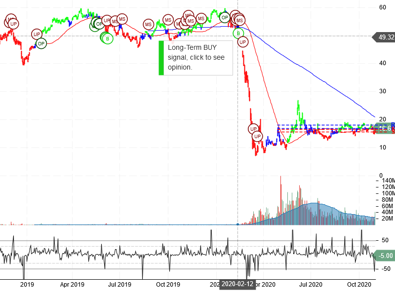 Norwegian Cruise Line Holdings Ltd Stock Chart