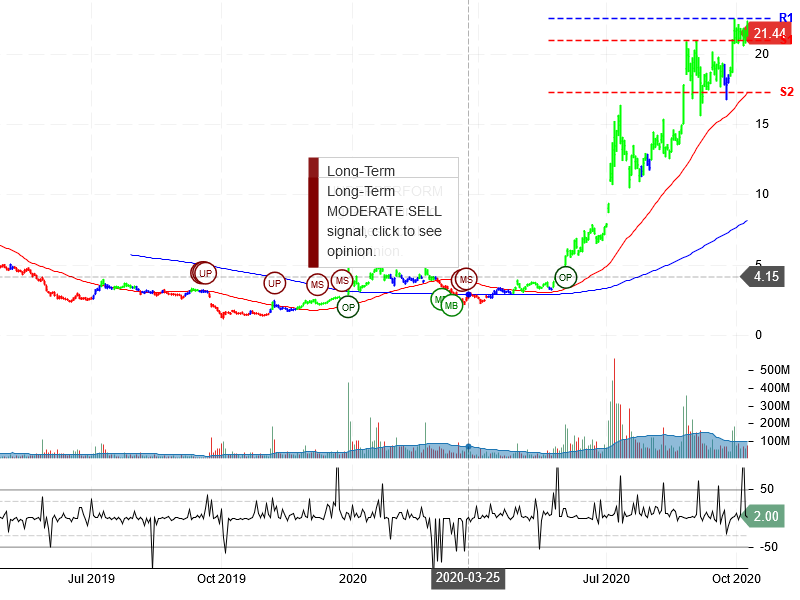 NIO Inc Stock Chart