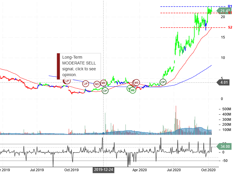 NIO Inc Stock Chart