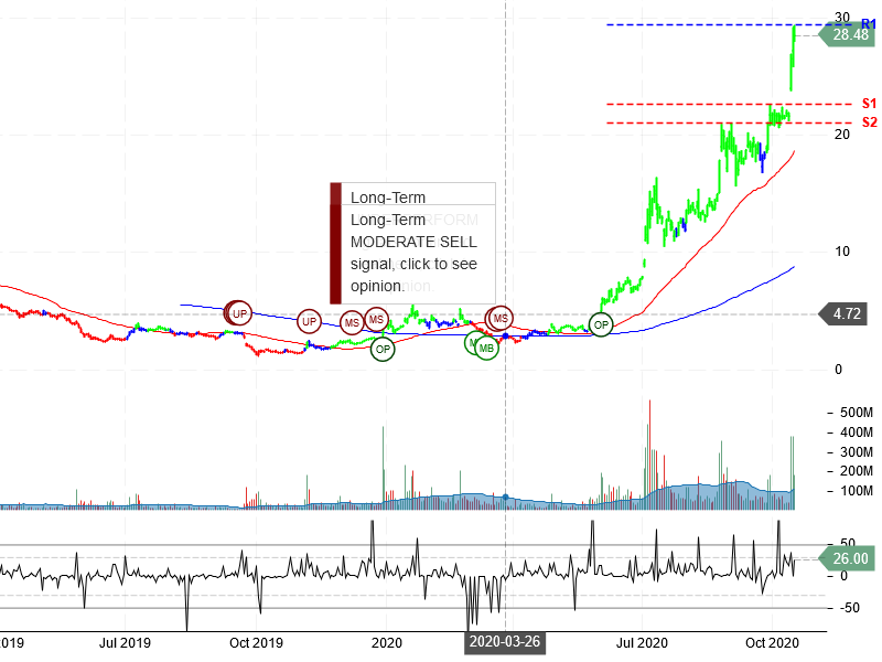 NIO Inc Stock Chart