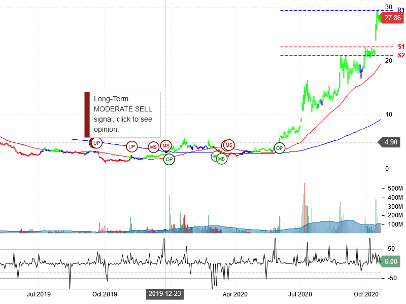 NIO Inc Stock Chart