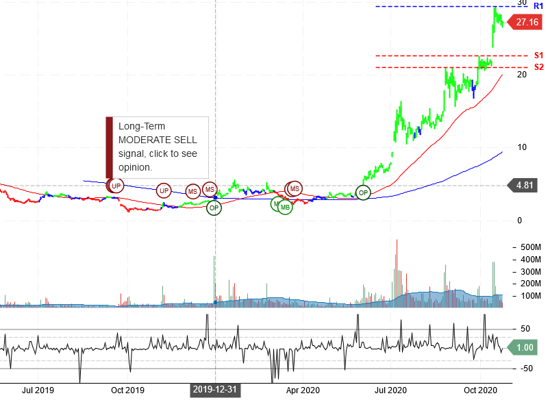 NIO Inc Stock Chart