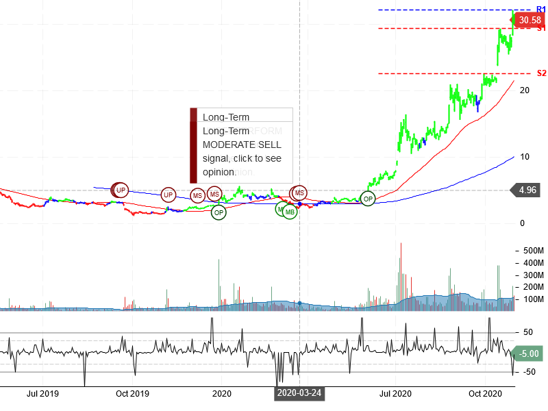 NIO Inc Stock Chart