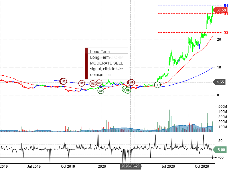 NIO Inc Stock Chart