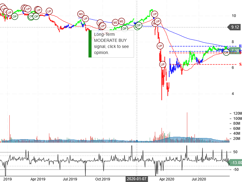 Annaly Capital Management Inc Stock Chart