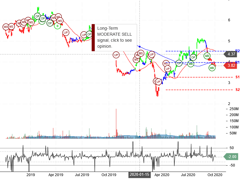 Nokia Corporation Stock Chart