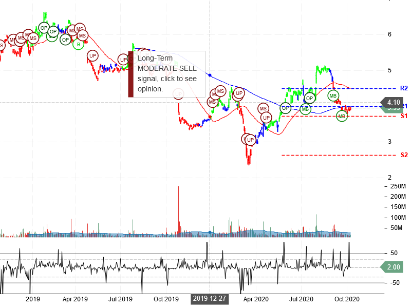 Nokia Corporation Stock Chart