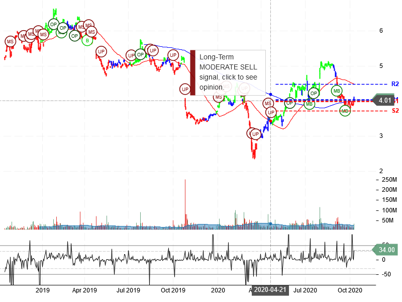 Nokia Corporation Stock Chart