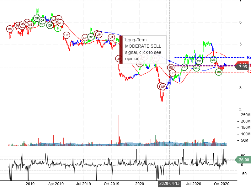 Nokia Corporation Stock Chart