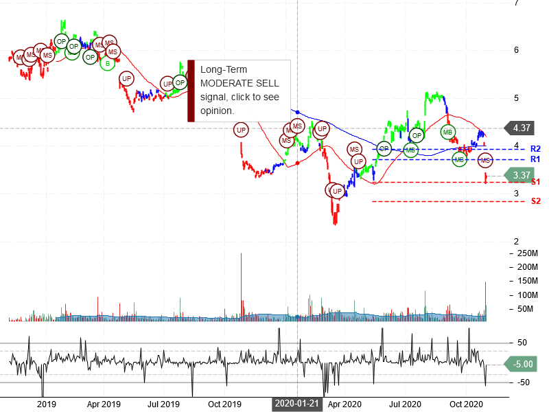 Nokia Corporation Stock Chart