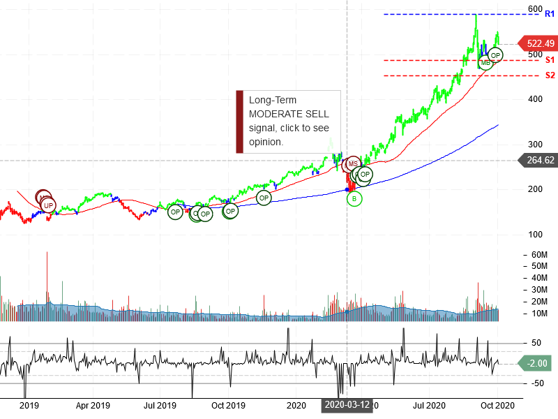 NVIDIA Corporation Stock Chart