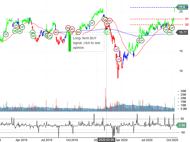 ON Semiconductor Corporation Stock Chart