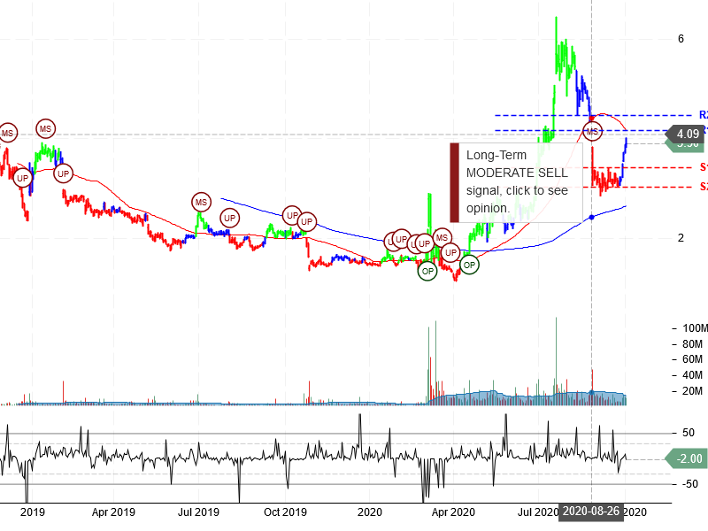 Opko Health Inc Stock Chart