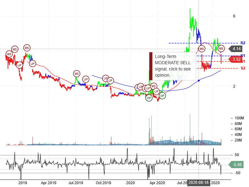 Opko Health Inc Stock Chart