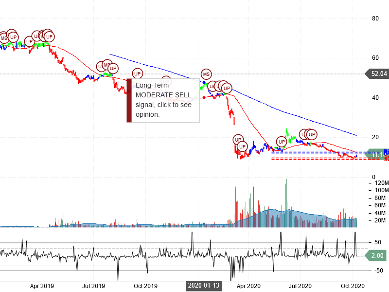 Occidental Petroleum Corporation Stock Chart