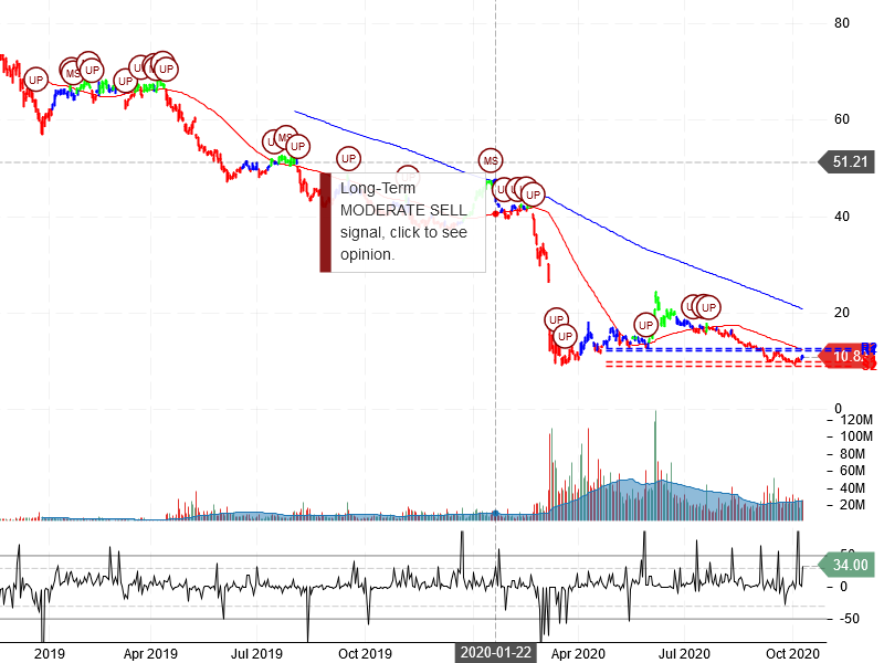 Occidental Petroleum Corporation Stock Chart