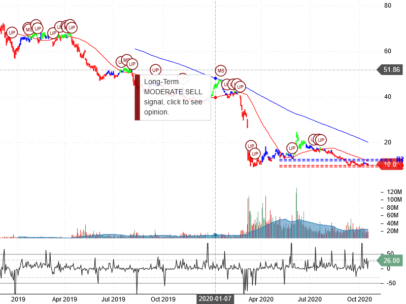 Occidental Petroleum Corporation Stock Chart