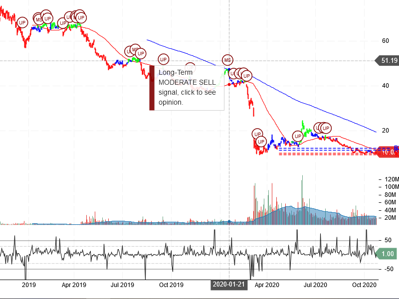 Occidental Petroleum Corporation Stock Chart