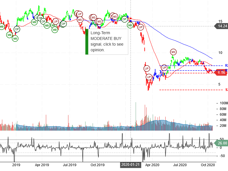 Petróleo Brasileiro S.A. - Petrobras Stock Chart