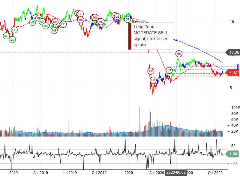 Petróleo Brasileiro S.A. - Petrobras Stock Chart