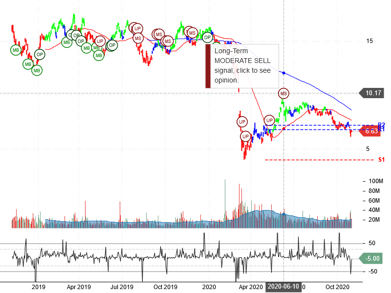 Petróleo Brasileiro S.A. - Petrobras Stock Chart