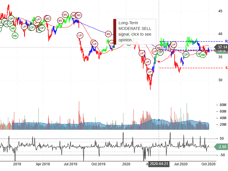 Pfizer Inc Stock Chart