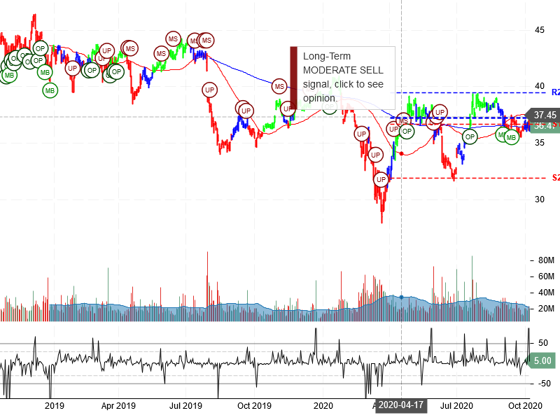 Pfizer Inc Stock Chart