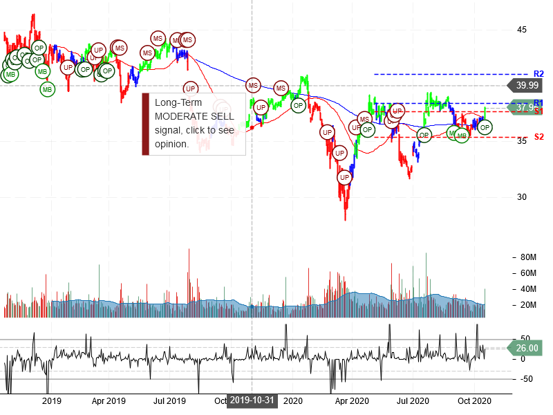 Pfizer Inc Stock Chart