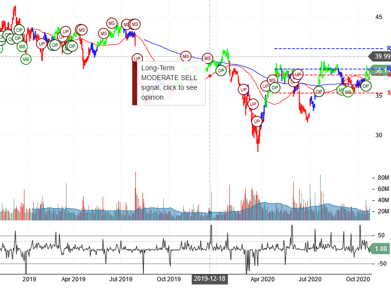 Pfizer Inc Stock Chart