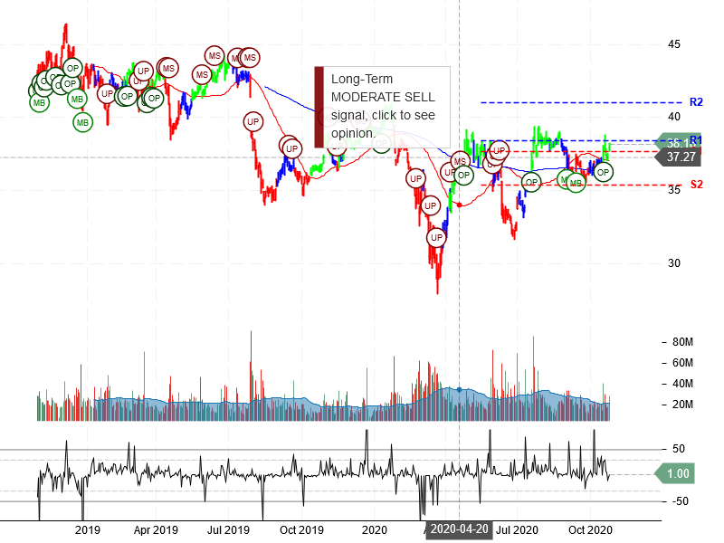 Pfizer Inc Stock Chart