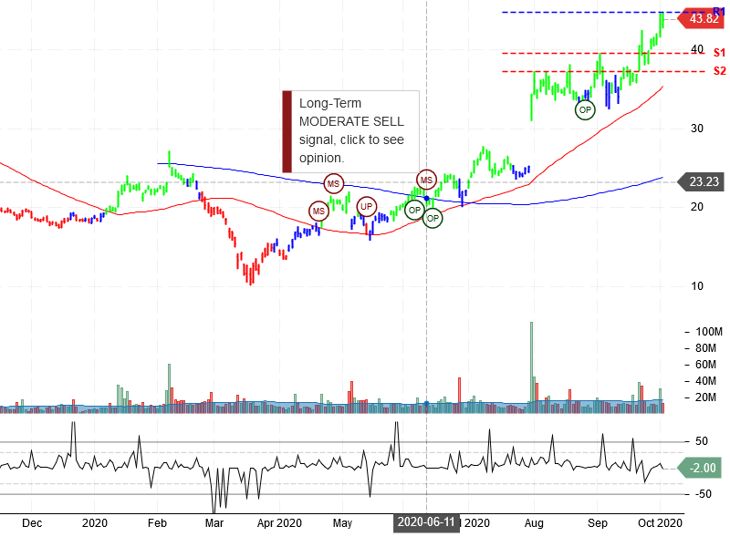 Pinterest Inc Stock Chart