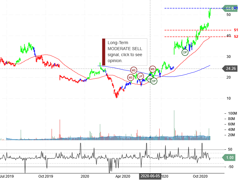 Pinterest Inc Stock Chart